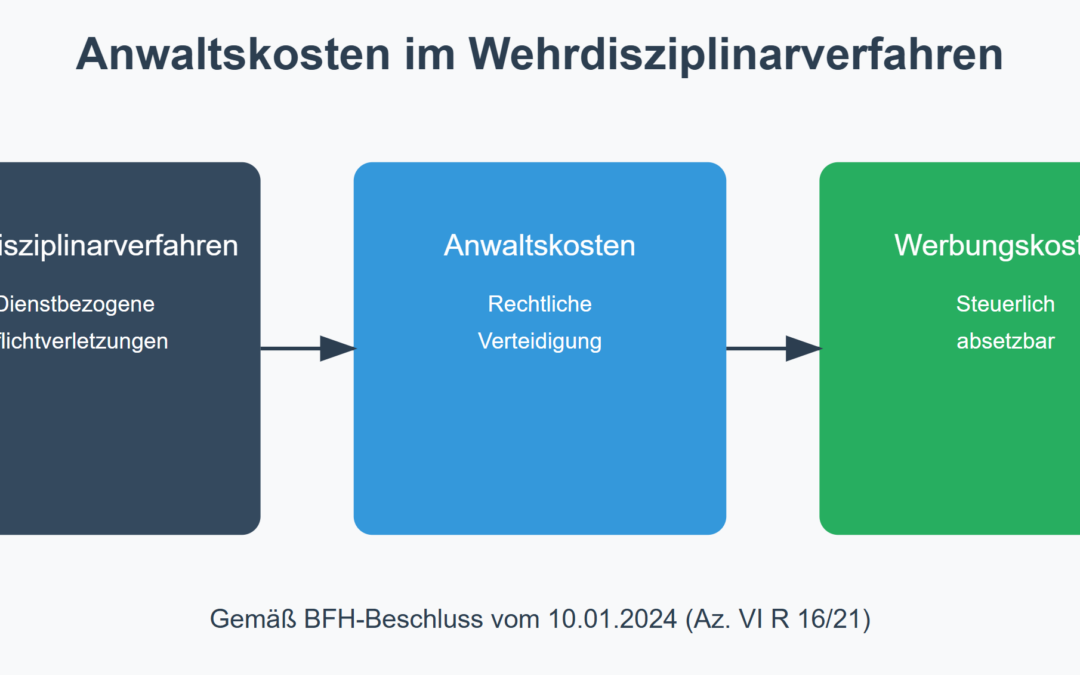 Anwaltskosten im Disziplinarverfahren als Werbungskosten absetzbar?